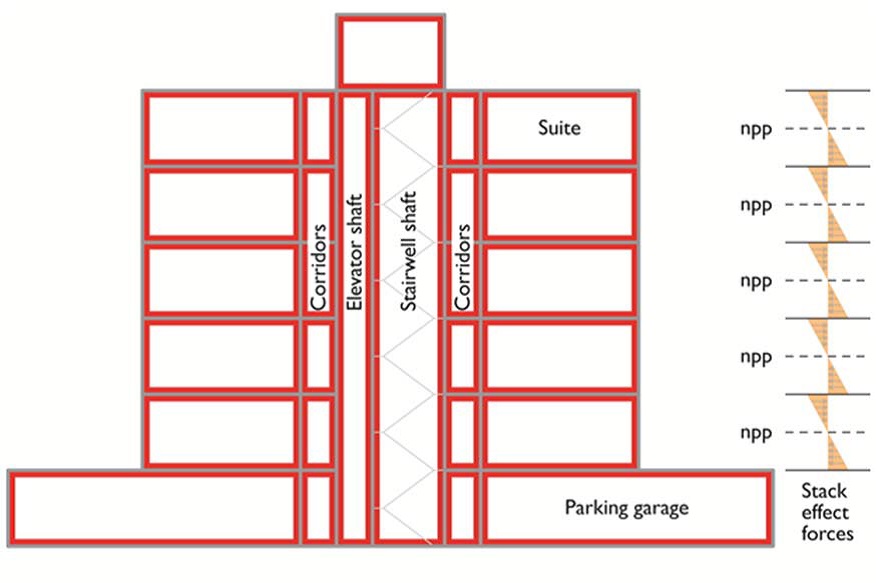 Enerma - Compartmentalization of the interior spaces of a building and impact on Stack Effect Forces