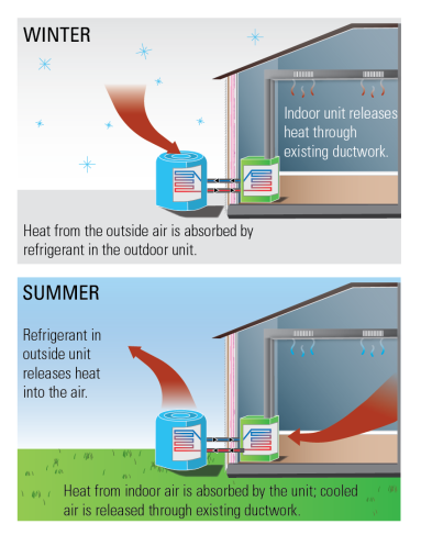 Enerma- Fig.1. Air Source Heat Pump During Winter and Summer