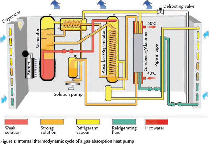 Enerma - Fig.6. Internal Thermodynamic Cycle of a Gas-Absorption Heat Pump