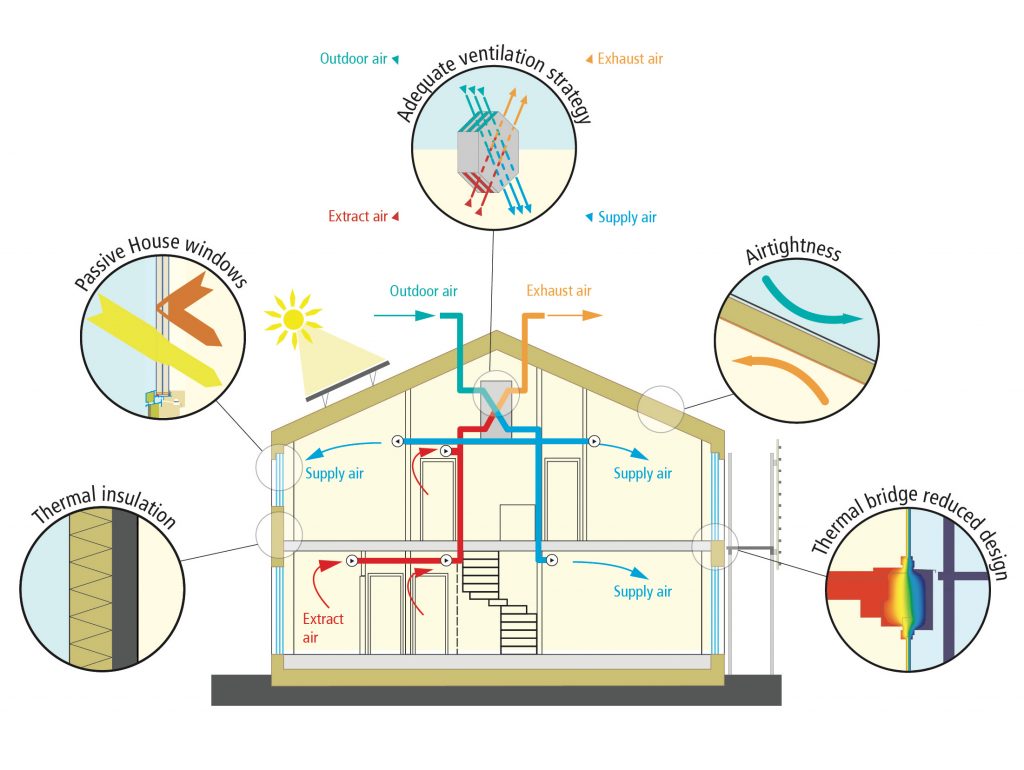 Understanding Passive House Buildings: The Future of Sustainable Living
